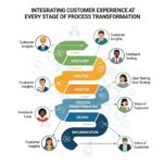 Integrating Customer Experience at Every Stage of Process Transformation