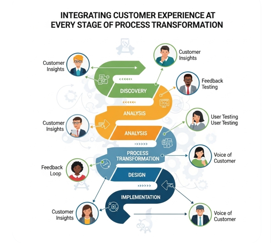 Integrating Customer Experience at Every Stage of Process Transformation